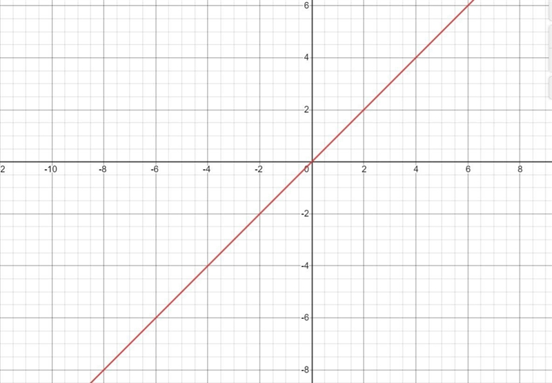 Use the graph to write a linear function that relates y to X.-example-1