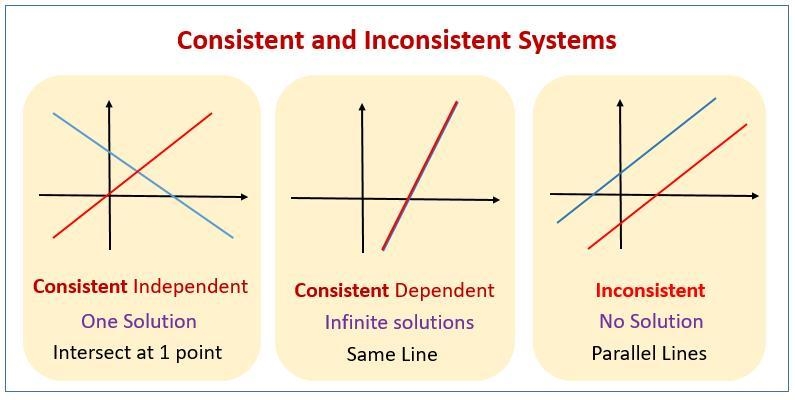 Is 2x-y=44x-2y=6 A Consistent and dependent?-example-1