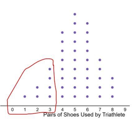 3) The following image shows the number of pairs of shoes each triathote used to train-example-1