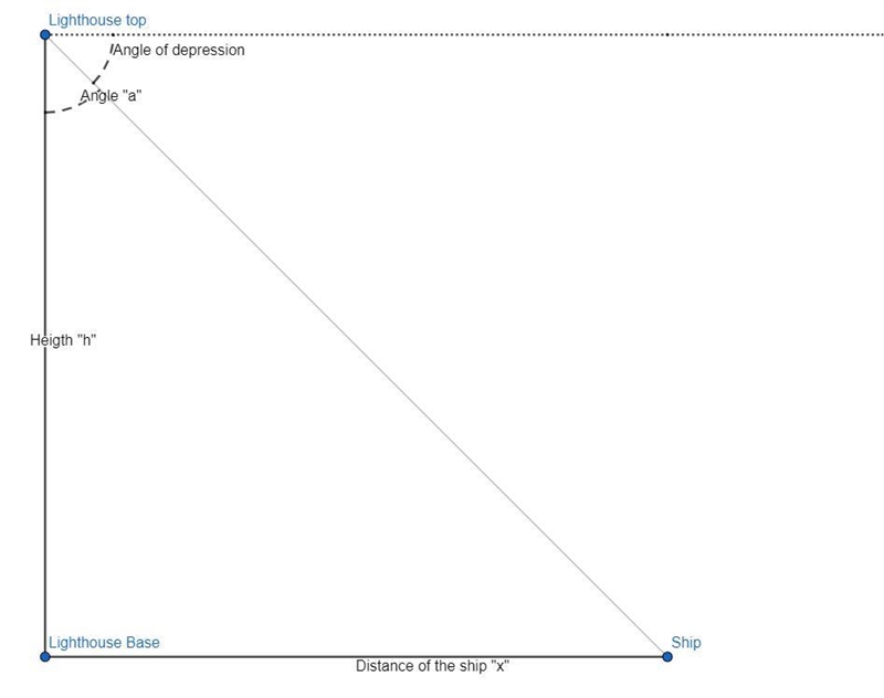 from the top of a 199 ft Lighthouse the angle of depression to a ship in the ocean-example-1