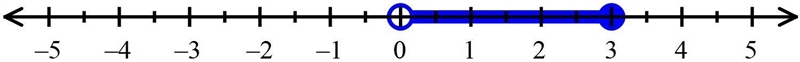 Pricing:Children 3 and under are $_3___ Write the inequality:Graph the inequality-example-1