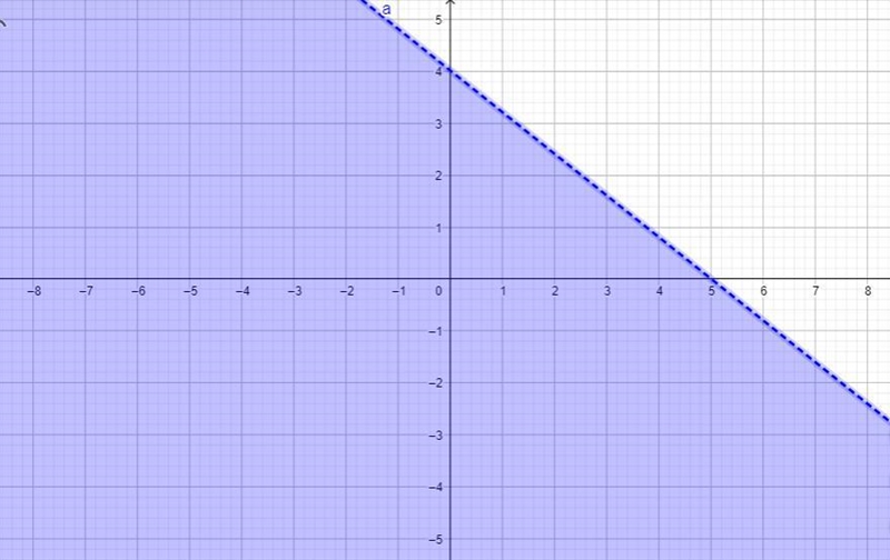 5. Below is the graph for the equation 4x + 5y = 20. How could we changethis graph-example-1