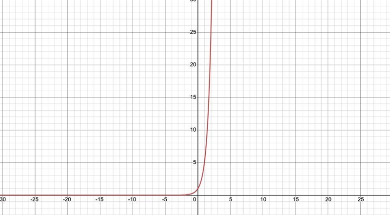 Show the graph of f(x)=5^X-example-1