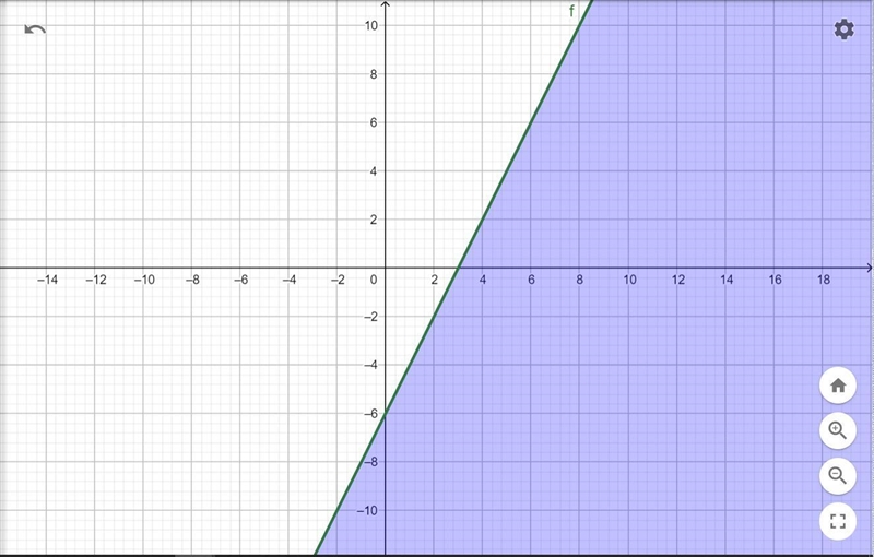 Question 14 Х On the set of axes below, graph the following system of inequalities-example-1