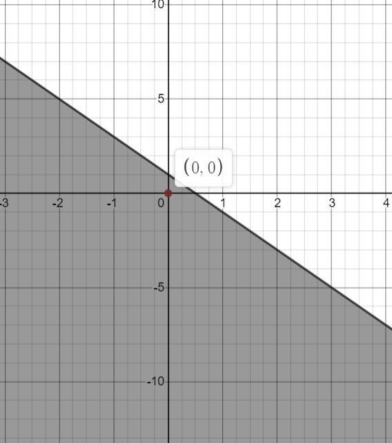 1. Graph the following inequalities on the grids below. Then check your graphs in-example-2