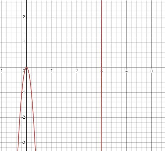 3: Factor the function to determine its behavior at the x-axis.-example-1