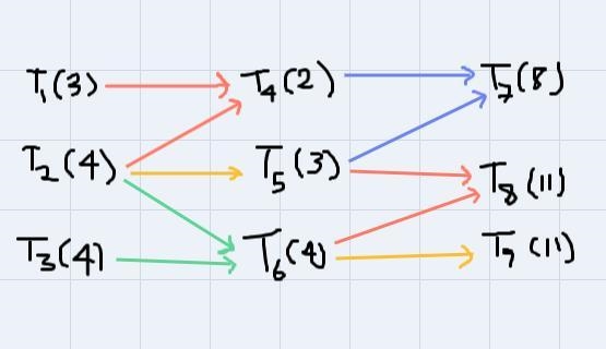 Using the priority list T1, T6, T2, T7, T8, T5, T4, T3, Tg, schedule the project below-example-1