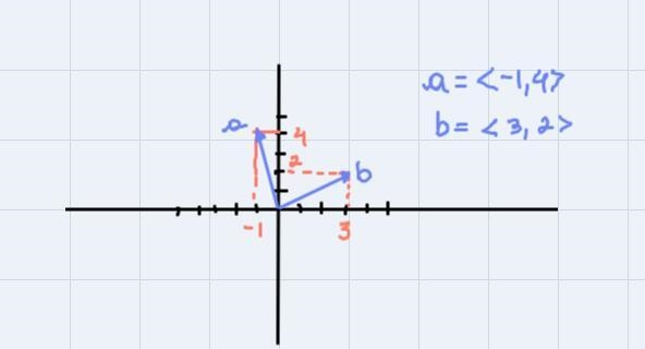 Use the figure to evaluate a+b, a-b, and -a.please write your answers in the angle-example-1