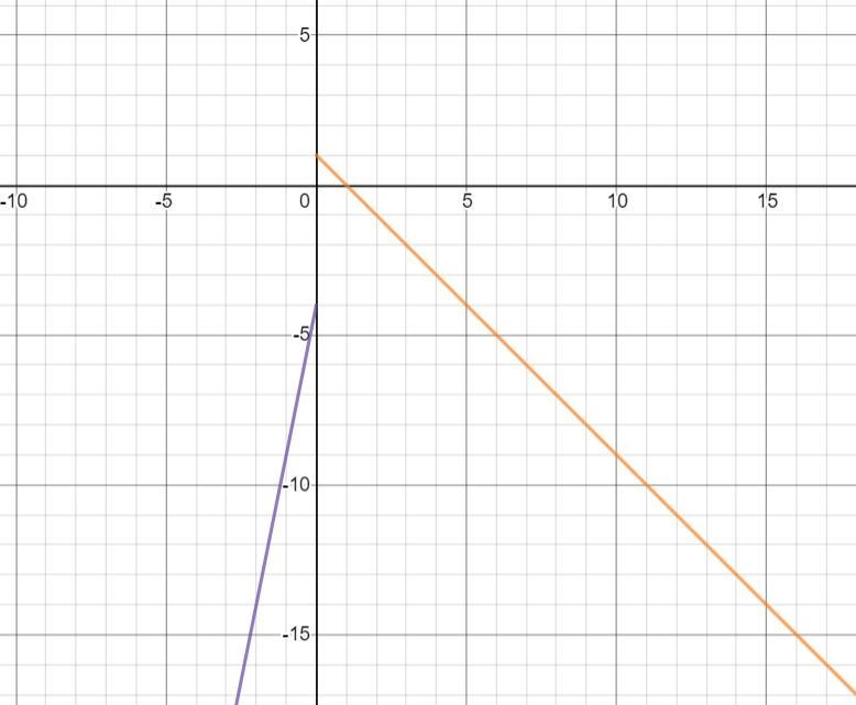 Graph the piecewise-defined function. Use the graph to determine the domain and range-example-1