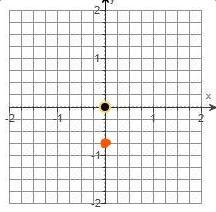 Plot (0 -3/4) on the coordinate axes. Where is it located? State the axis or the quadrant-example-1