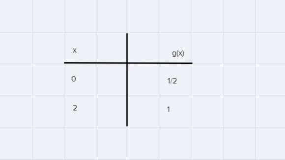 Graph the logarithmic function =gxlog4+x2.To do this, plot two points on the graph-example-2