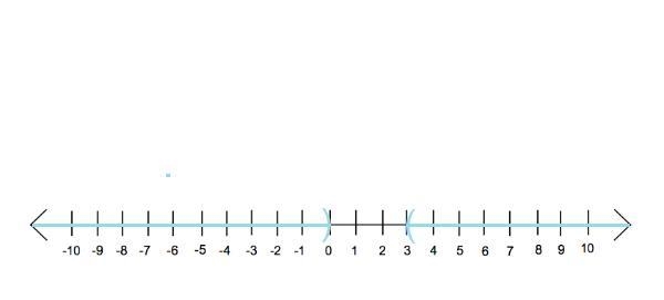 Solve the inequalities. Graph the solution.1. 7x – 3 > 18 or 3x – 2 <-2-example-1