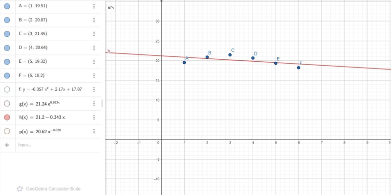 Construct a scatterplot and identify the mathematical model that best fits the data-example-3