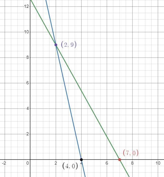 Instructions: Determine the solution to the real world system by graphing.Eugene and-example-1