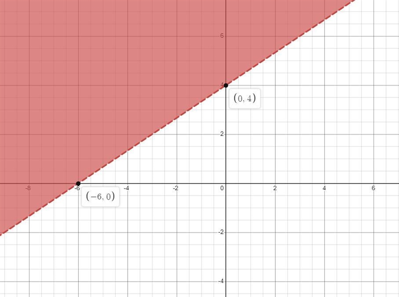 Use the drawing tool(s) to form the correct answer on the provided graph. Graph the-example-1