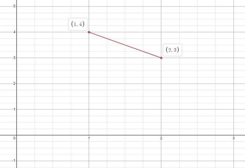 Find the slope of the line through the points (1,4) and (2,3) and then graph the line-example-1