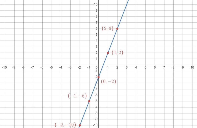 Graph the equation y = 4x-2 by plotting points using the line graphing tool.-example-1