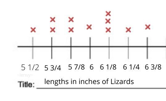 4. A pet store has 11 lizards, with these lengths in inches: 5 1/2, 5 3/4, 5 3/4, 5 7/8, 5 7/8, 6, 6 1/8, 6 1/8, 6 1/8, 6 1/4, 6 3/8 Draw-example-1