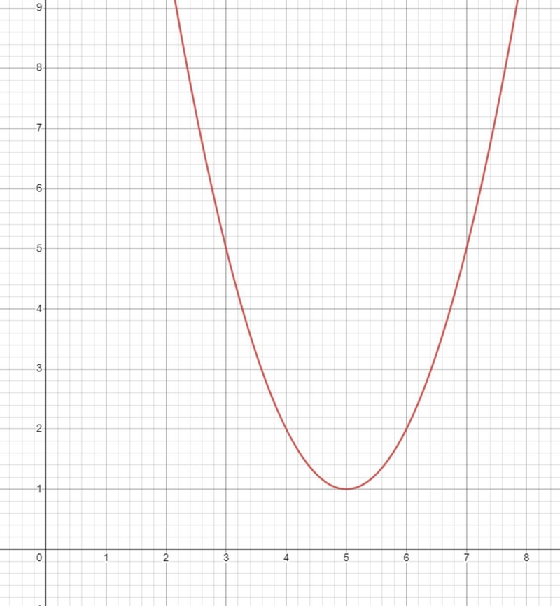 The graph of f(x) = x² is translated to form g(x) = (x - 5)² + 1.-54-2-2-f(x)2Which-example-1