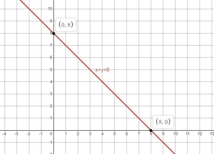 Find and graph the intercepts of the following linear Equation: x+y=8-example-1