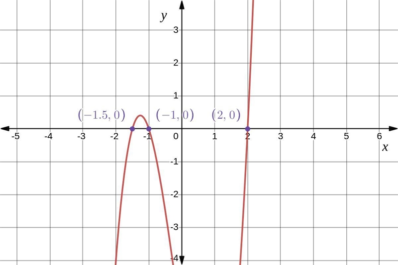 What is the behavior of the graph y = 22³ +2²-7a-6 at each of its zeros?OA. two resemble-example-1