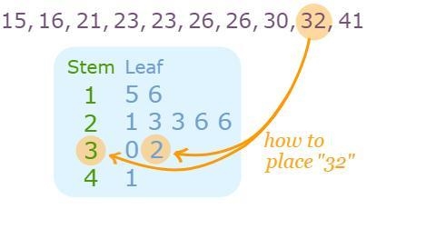 Which data set does the stem-and-leaf plot represent? A. 34, 37, 39, 39, 41, 45, 48, 53, 56, 56, 58, 61, 64, 64 B-example-1