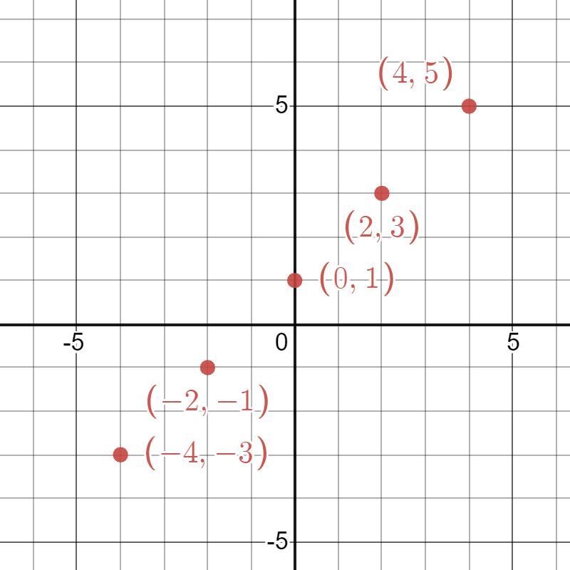 Determine which of the following sets of ordered pairs define a one-to-one function-example-1