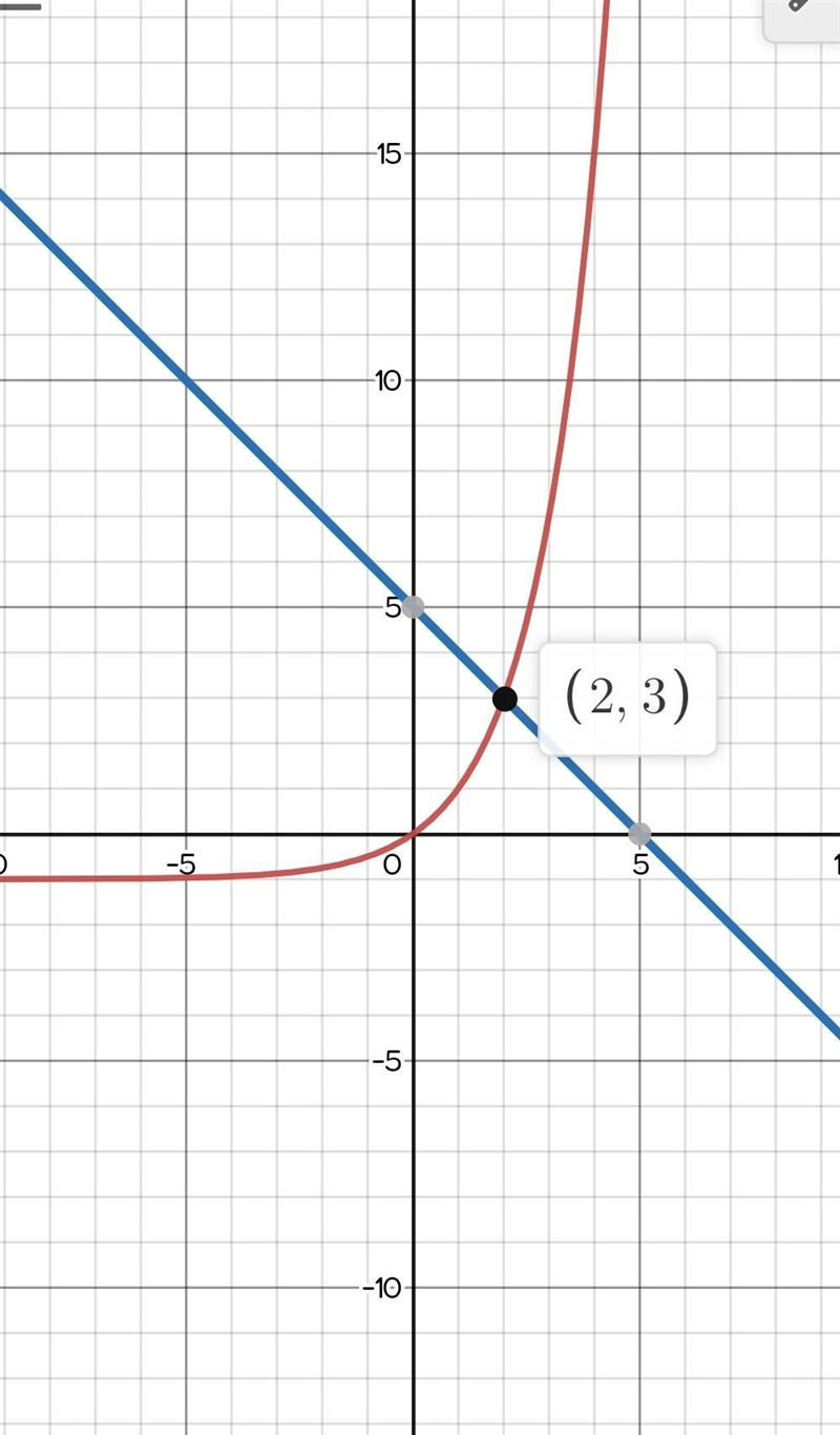 Graph f(x)=2ˣ−1 and g(x)=−x+5 on the same coordinate plane. What is the solution to-example-1