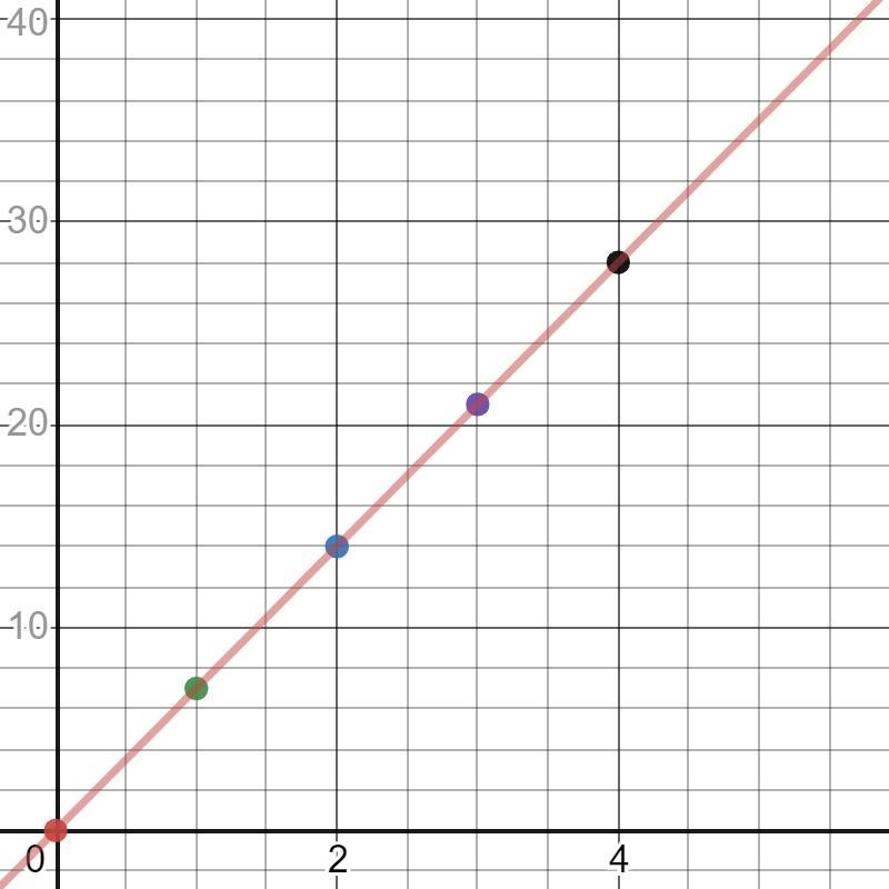 Topic 4,: Graphing Proportional relationships.Note: A way to determine whether two-example-1