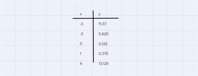 X^2-3/4x+1/8=0 Graphing quadratic equations-example-3