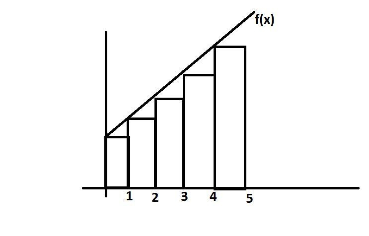 Approximate the area under the graph of f(x) over the specified interval by dividing-example-1