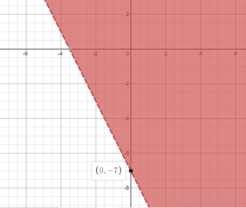 Solve the following system of inequalities graphically on the set of axes below. State-example-1