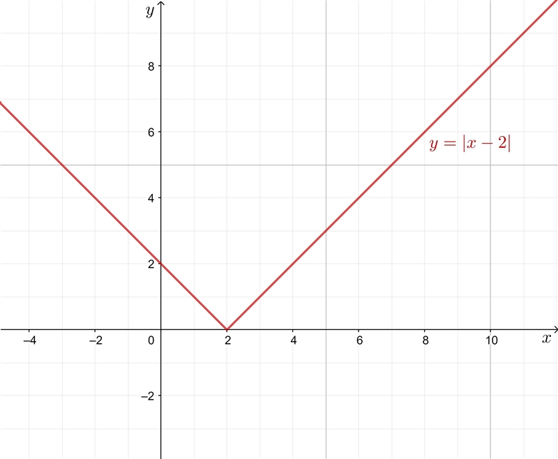 Question: |x-2|, if x > 5 simplify without the absolute value sign-example-1