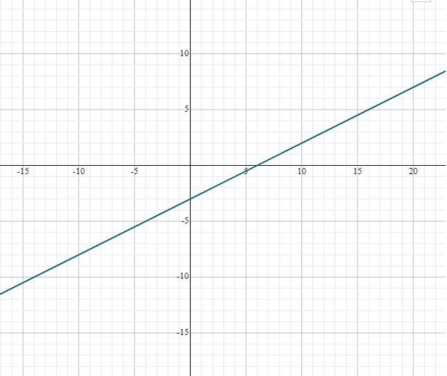 Use the intercepts to graph the equation.3x-6y=18-example-1