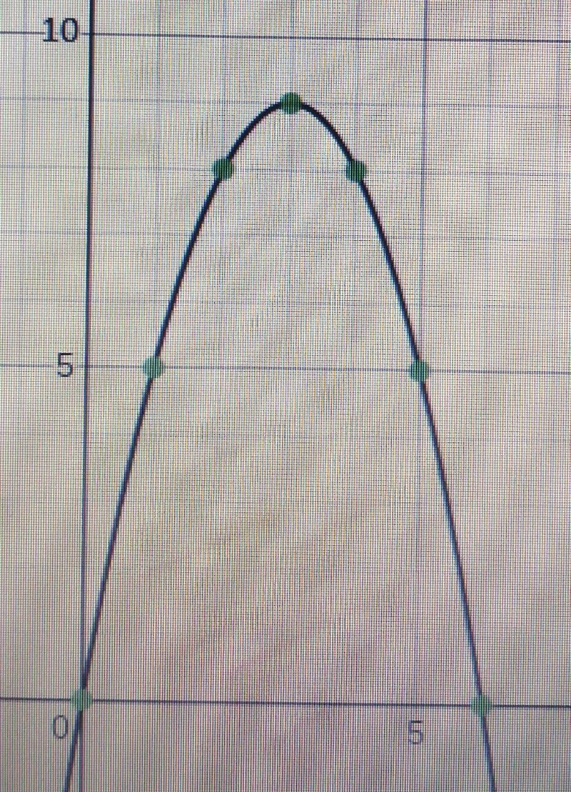 I need the table filled in the graph is it a maximum or minimum and the vertex-example-1