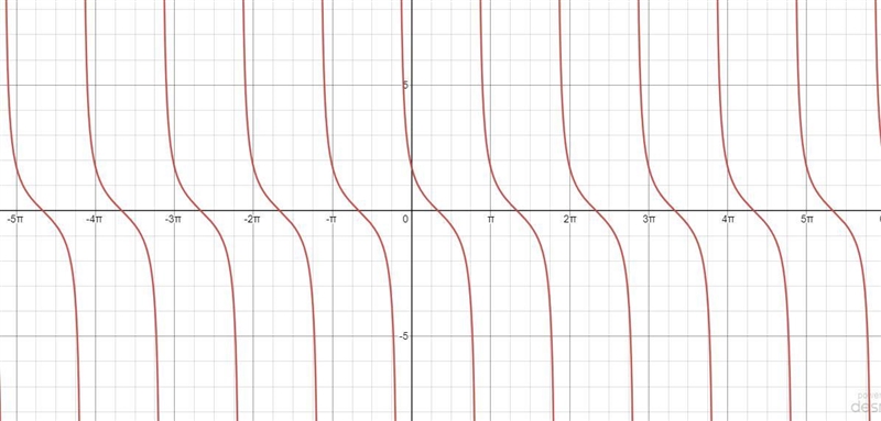 I need help with this practice problem solving. It asks to graph the function, if-example-1