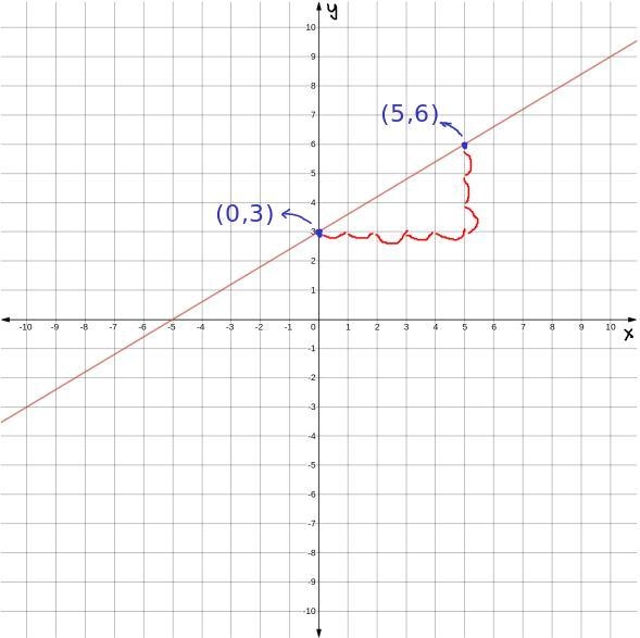 y= 3/5 x+3. graph the line. -10 -8 -6 -2 at the bottom is -2 -4 -6 -8 -10 and the-example-1