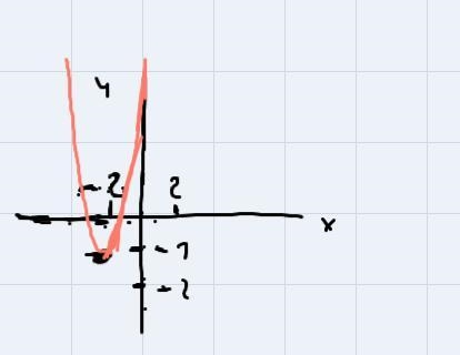 F(x) = 4(x + 2)^2 - 1 What is the equation of the axis of symmetry?-example-1