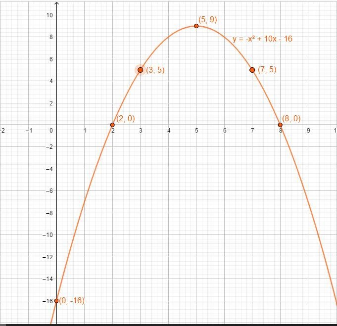 Graph the equation y= -x² + 10x - 16. you must plot 5 points including the roots and-example-1