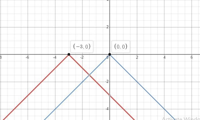 Below is the graph of y= f (x)Translate it to make it the graph of y= f (x+3)-example-2