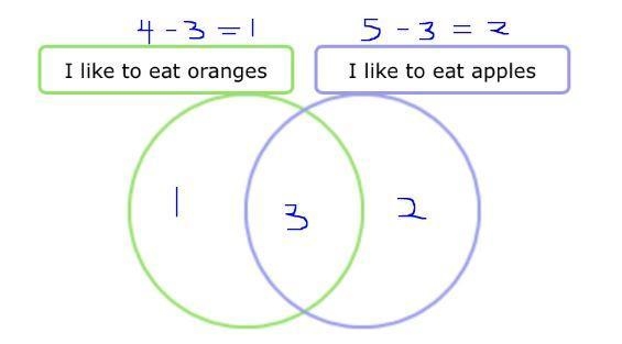 Of the people in Jada's family, 4 like to eat oranges. 5 people like to eat apples-example-1