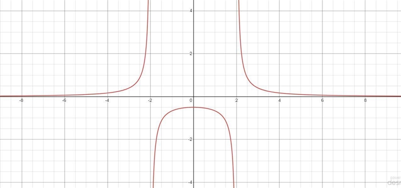 find the vertical and horizontal asymtotes, domain, range, holes, and graph it, list-example-1