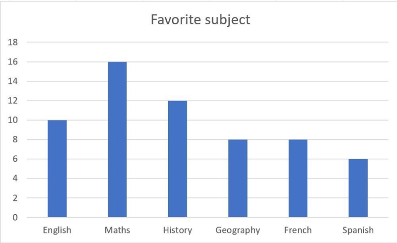 Sixty students were asked to state their favourite subject chosen from their school-example-1