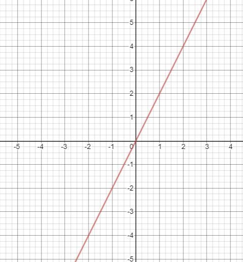 What are some ways ou can represent a proportional relationship?equations ,or graphs-example-1