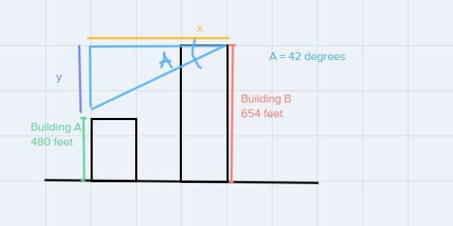 Building A is 480 feet and building B is 654 feet tall. if the angle of depression-example-1