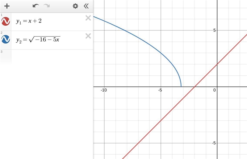 Try it How many true, real number solutions does the equation n + 2 = √-16-5n have-example-1