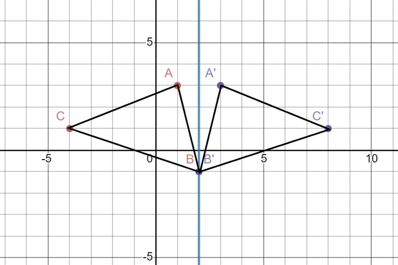 What are the vertices of, (A4BC) when it is reflected over the line x =2, graph thetransformation-example-1