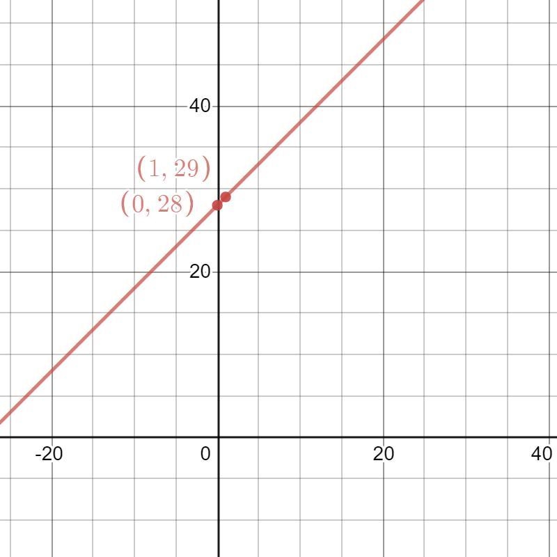 Name Danielle Klein Datealillar S4: Linear Equations, Functions, and Inequalities-example-2