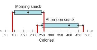 Please help:George made the box plots to compare the number of calories between his-example-1