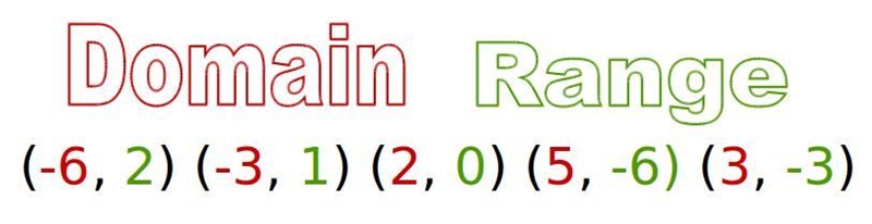 4. Find the domain and range for this set of points. (2 points) (-6, 2) (-3, 1) (2, 0) (5, -6) (3, -3) Domain-example-1